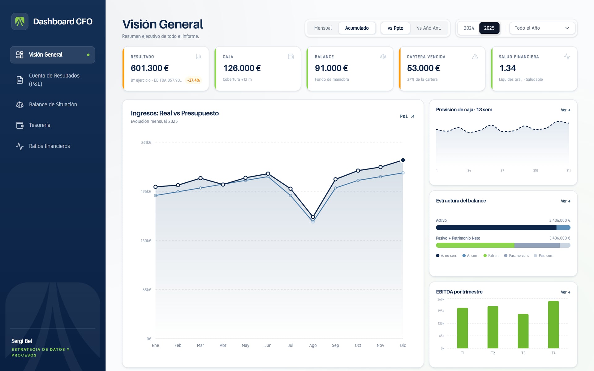Panel financiero de demostración: resultado, caja, balance, cartera vencida y previsión de tesorería